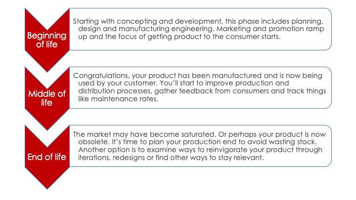 Product Lifecycle Management Stages