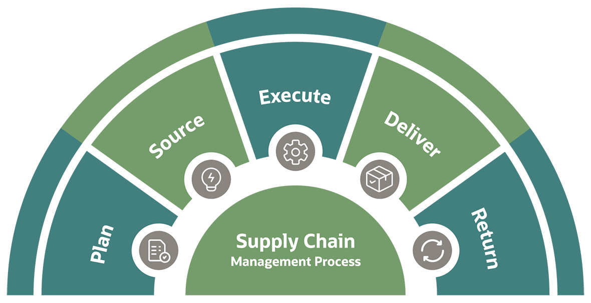 What Is Supply Chain Management Scm Netsuite