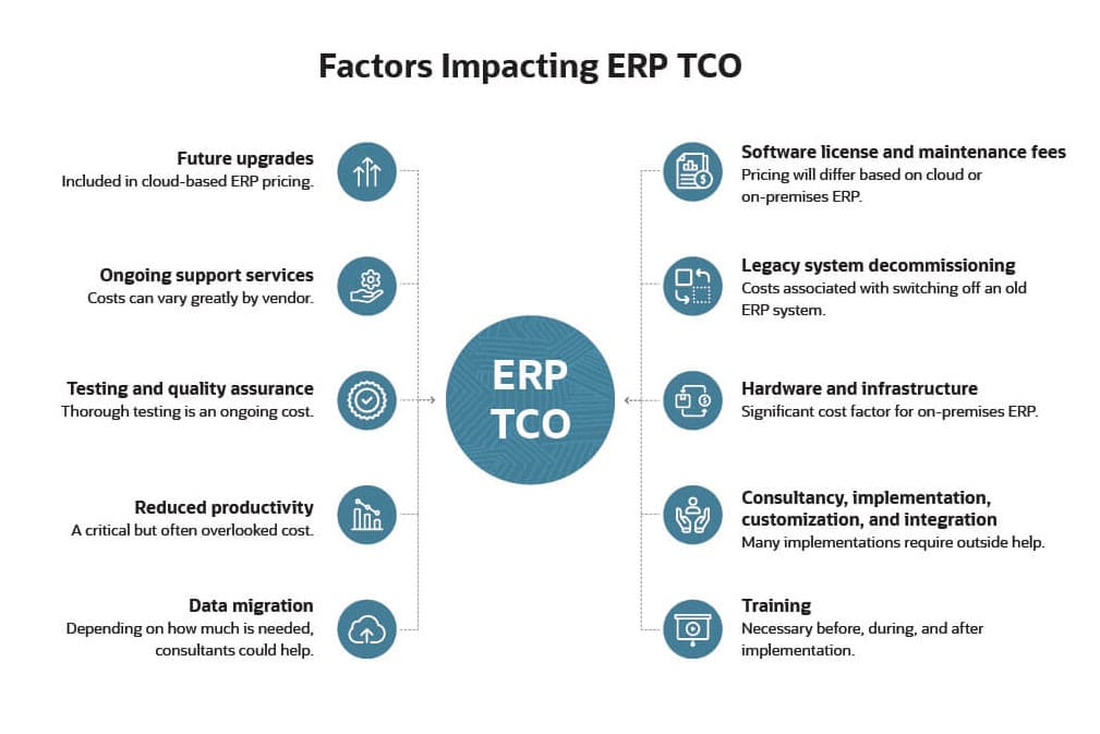 Factors Impacting ERP TCO