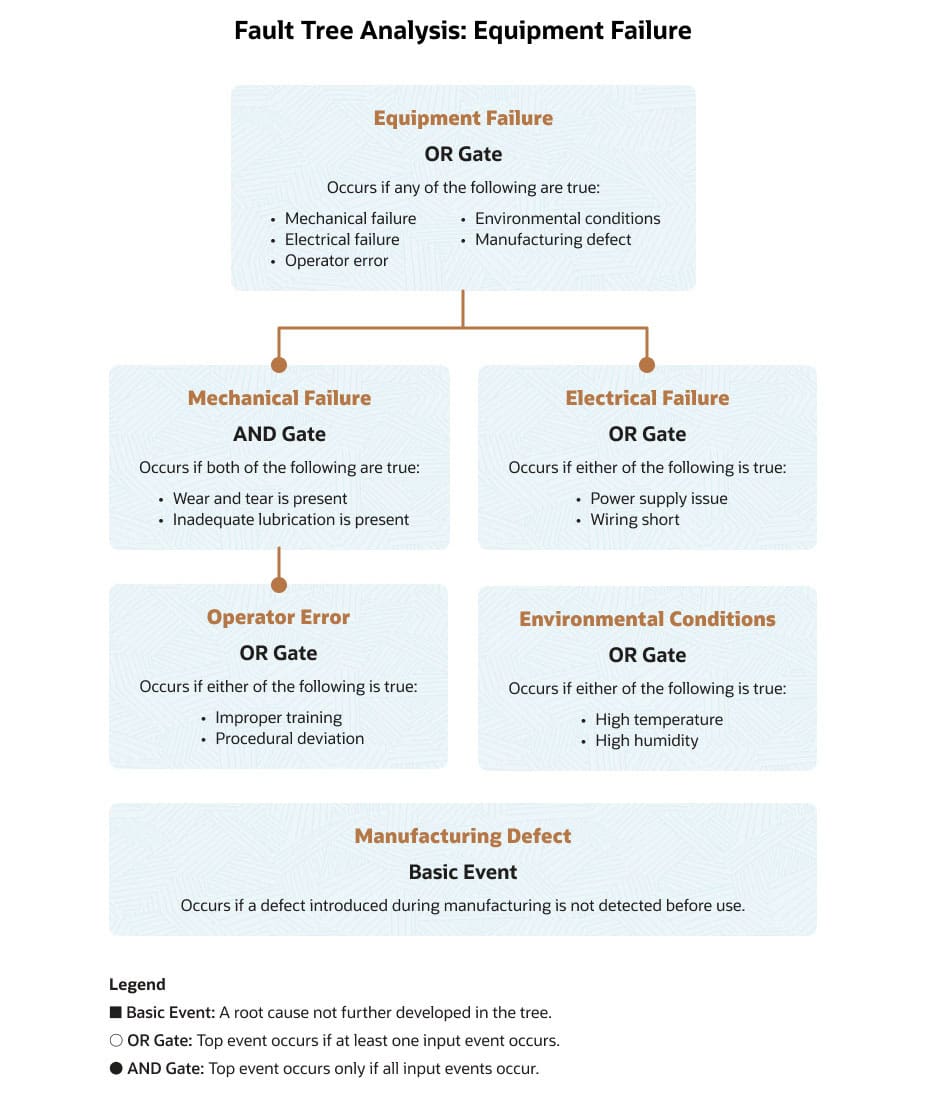 infographic fault tree analysis equipment failure