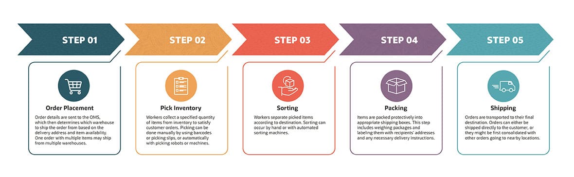 5 steps in order processing workflow