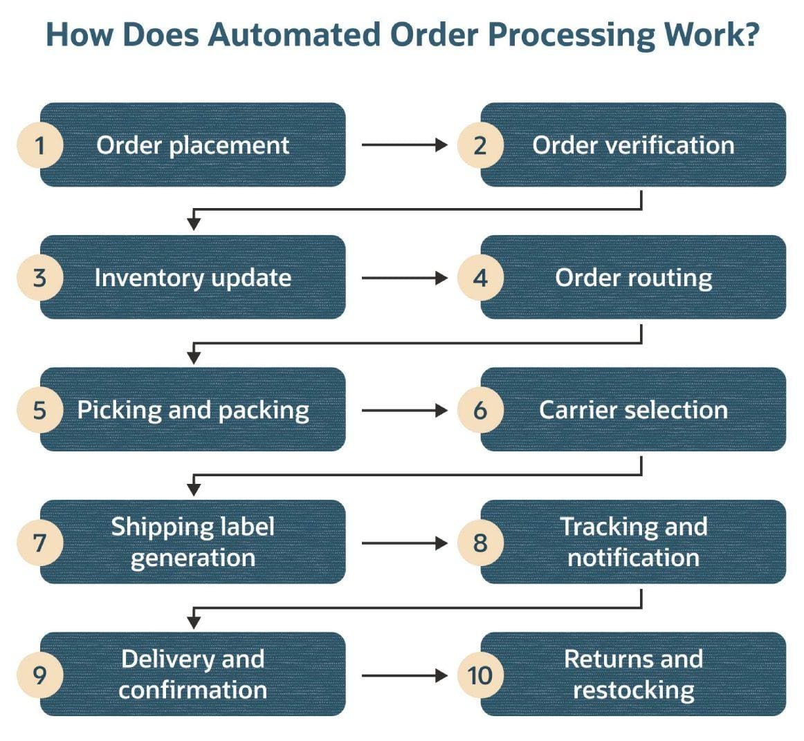 infographic how does automated order processing work
