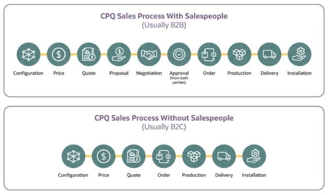 larger cpq selling process