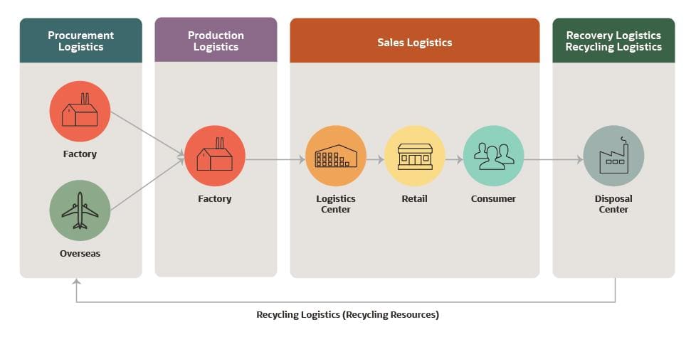 recycling logistics