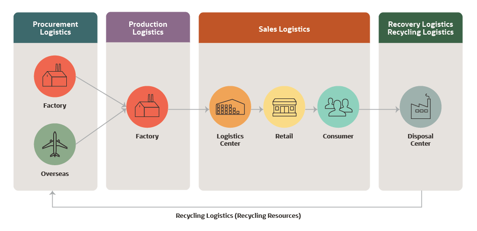 recycling logistics