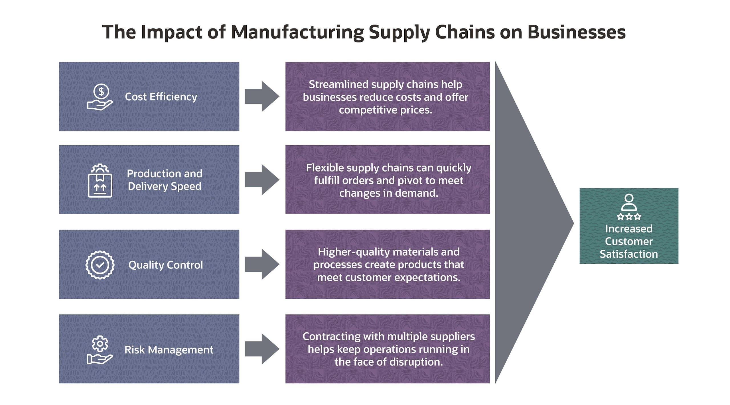 the impact of manufacturing suplly chains on businesses