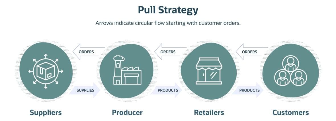 infographic pull strategy