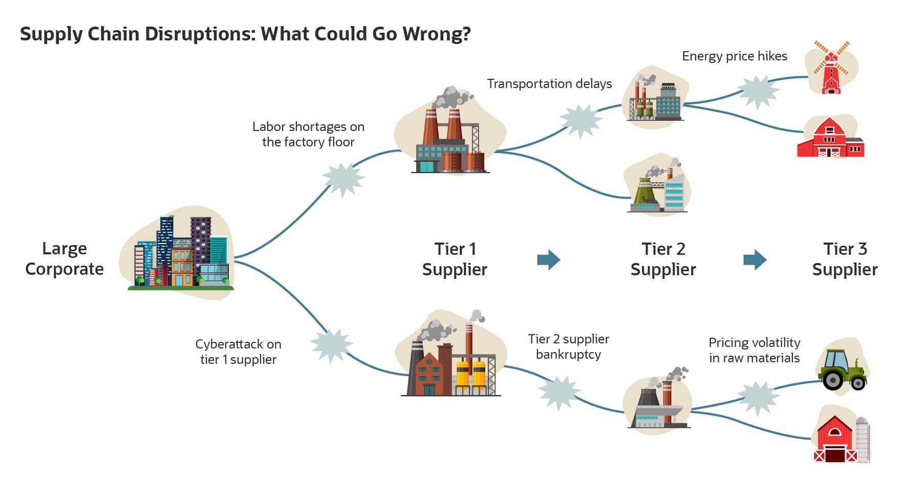 Tier 1, 2, & 3 Suppliers Difference Explained