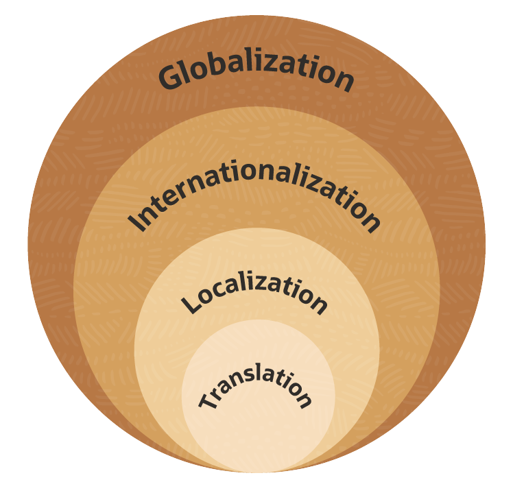 supply chain internationalization