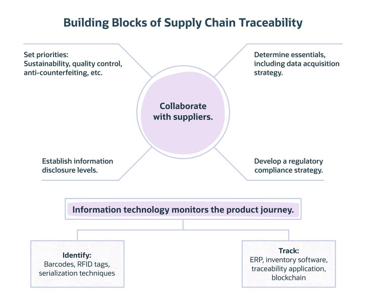 Supply chain traceability