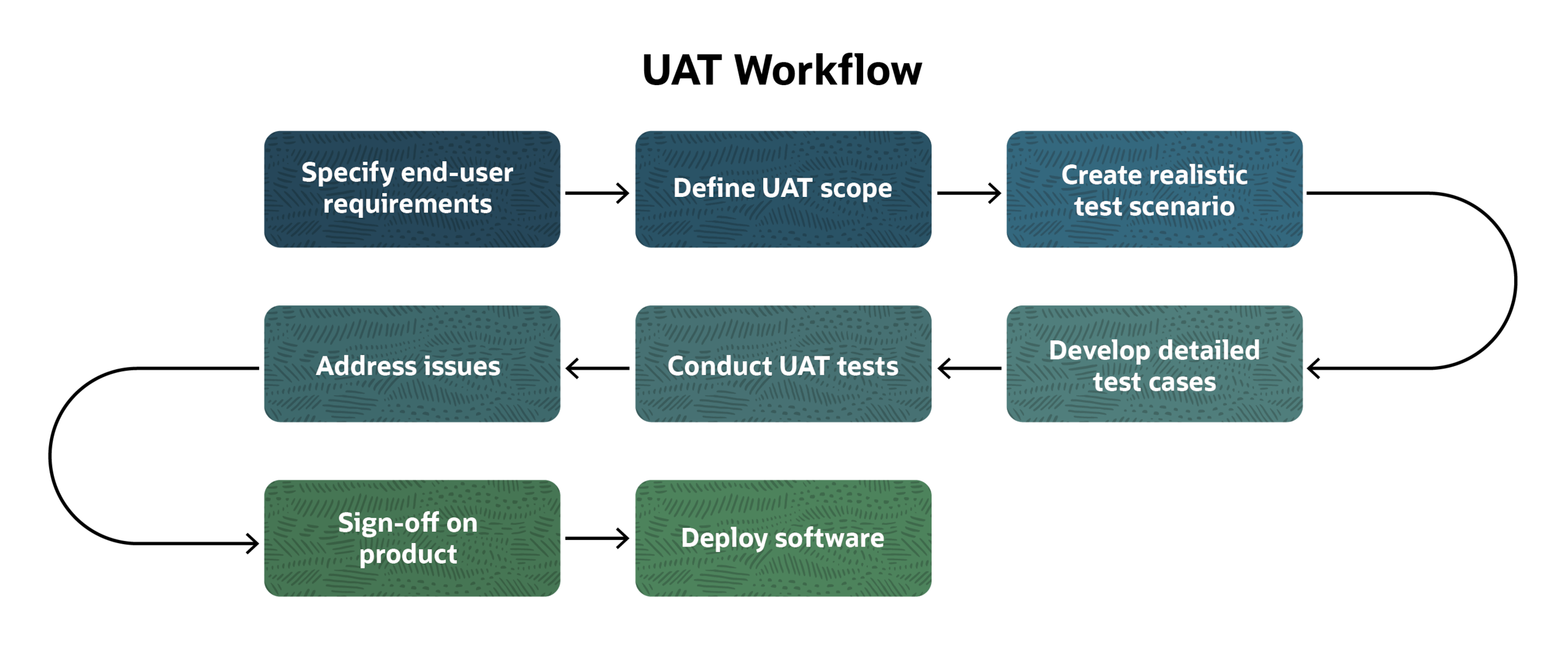 UAT Workflow