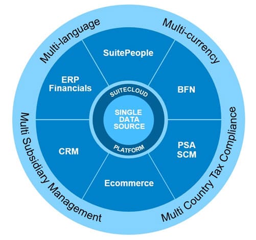 NetSuite ERP wheel of capabilities