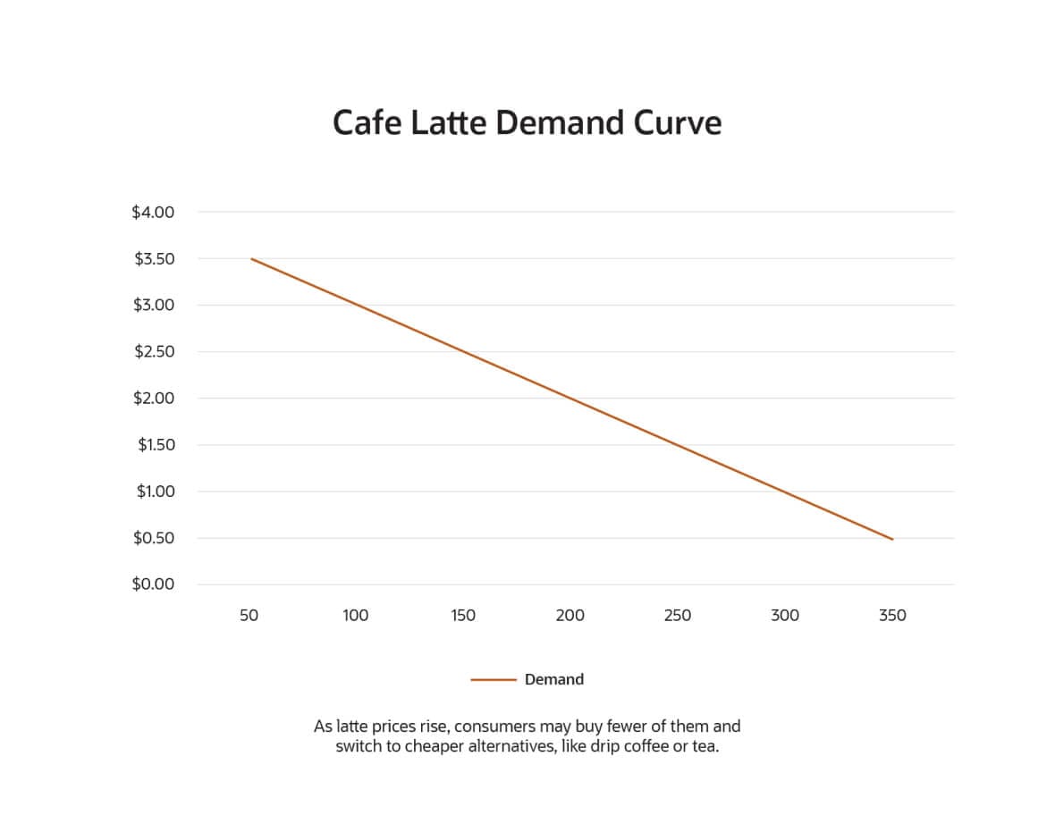 Cafe Latte Demand Curve