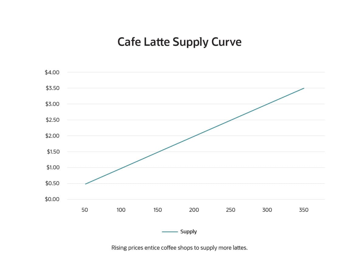 Cafe Latte Supply Curve