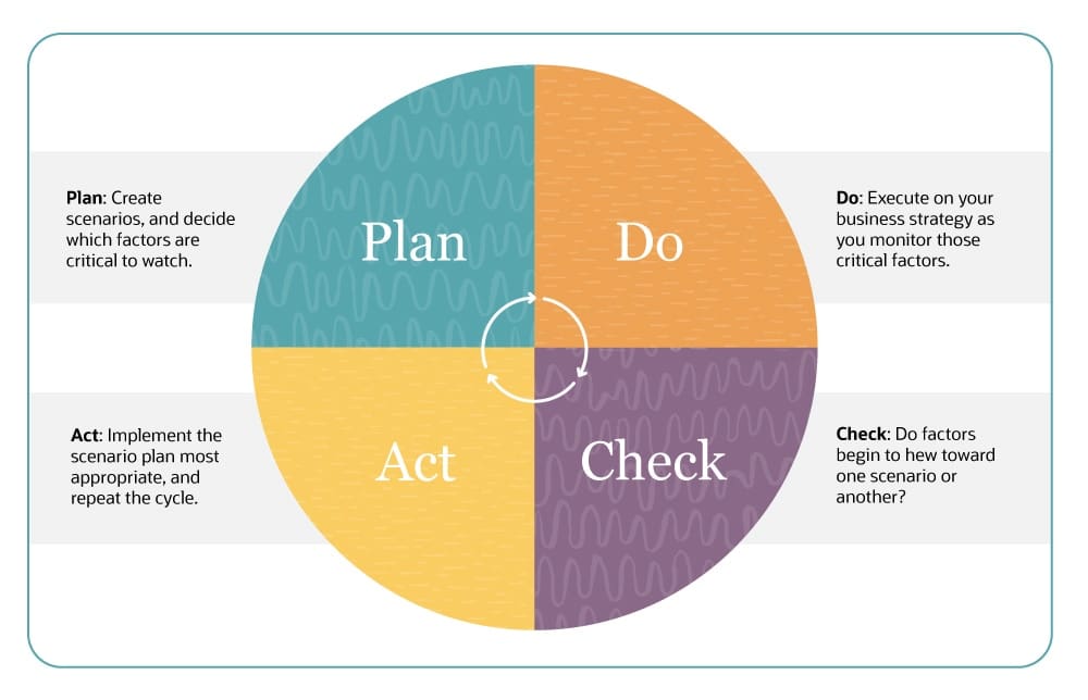  good process to follow