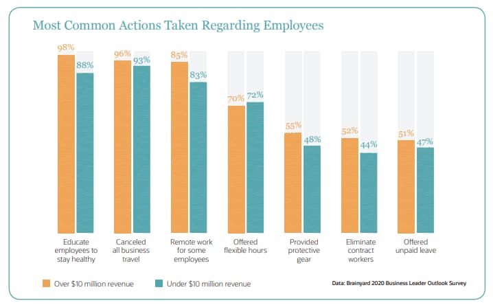 Most Common Actions Taken Regarding Employees