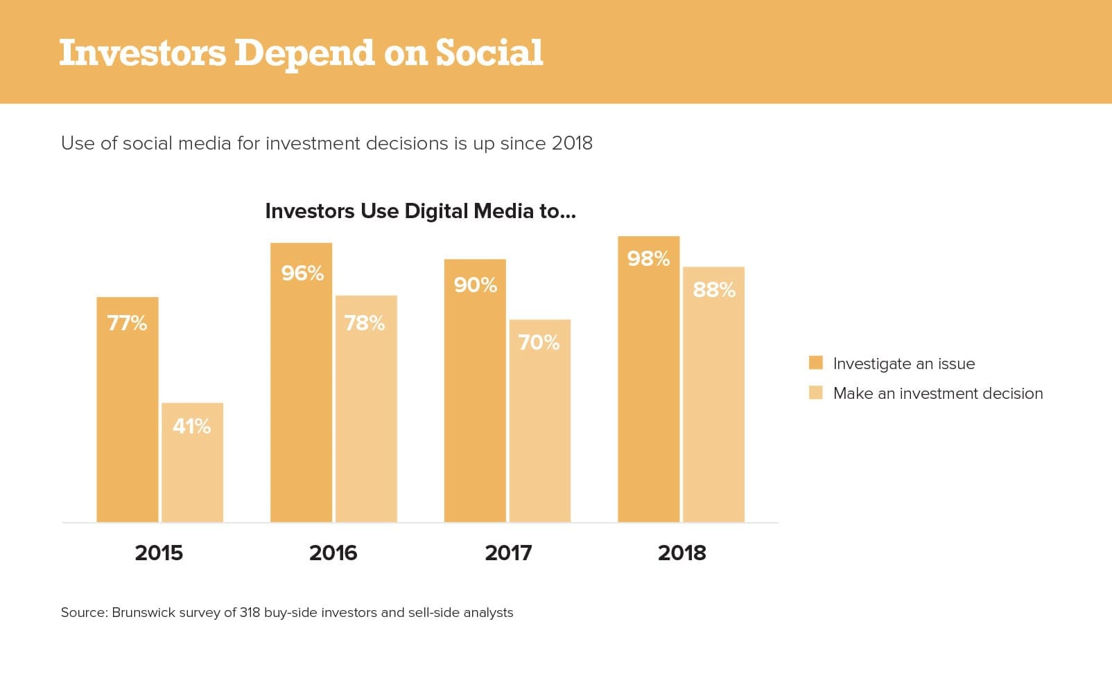 Investor depends of social