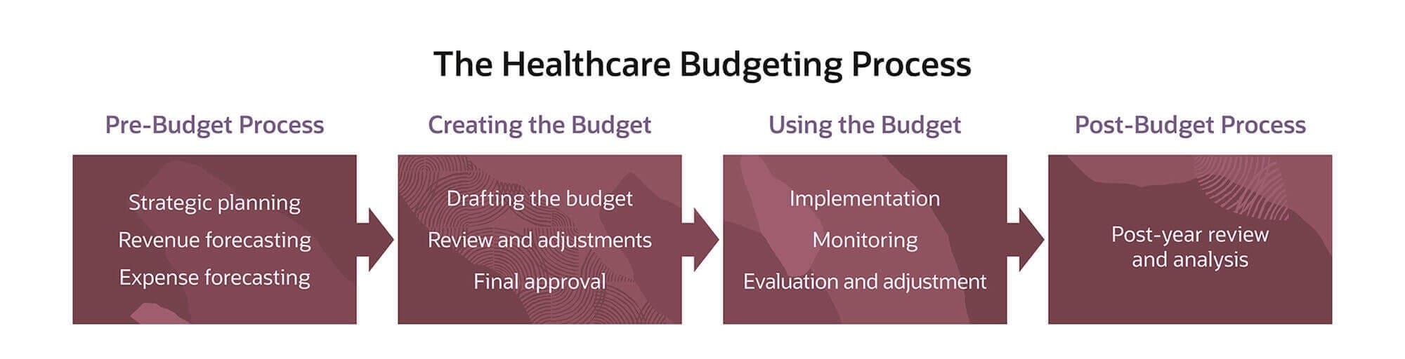 Infographic The Healthcare Budgeting Process