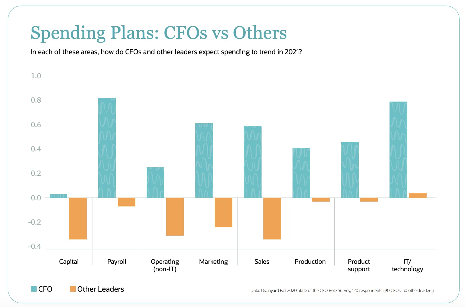 cfo vs others plan