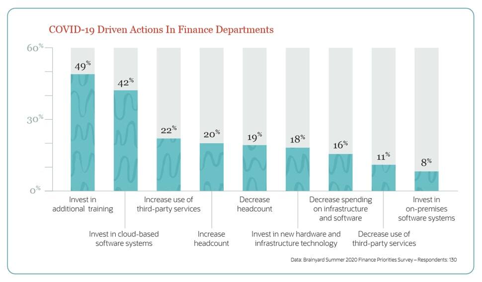 COVID-19 Driven Actions