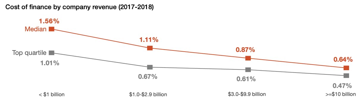cost of finance by company revenue