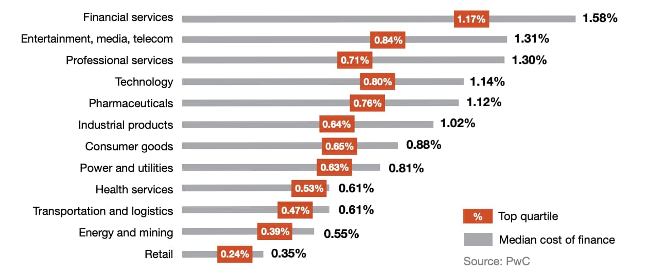 cost of finance industry