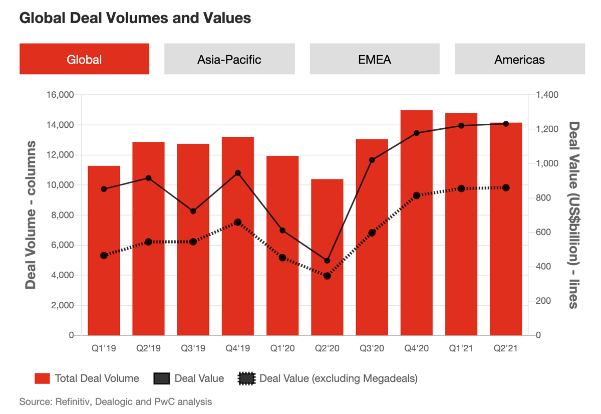 Global deal volumes and values
