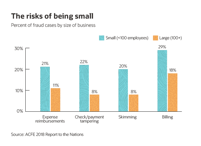 Fraud Risk By Business Size