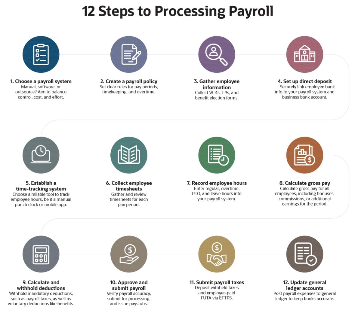 12 steps to processing payroll