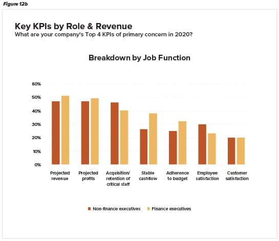 Top 4 KPIs of primary concern in 2020