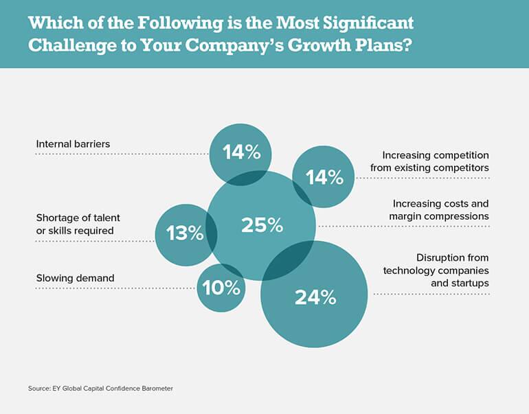 Significant Challenges