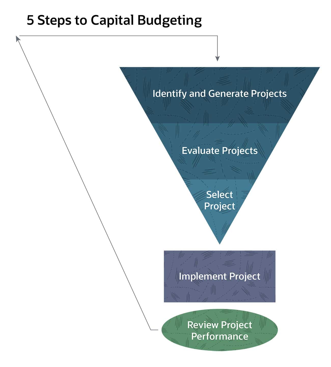 steps to capital budgeting