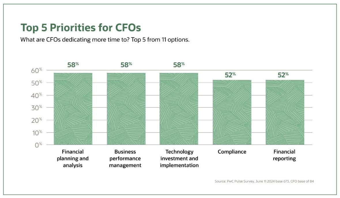 infographic bsa top 5 priorities for cfos