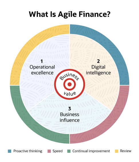 Agile Finance Infographic