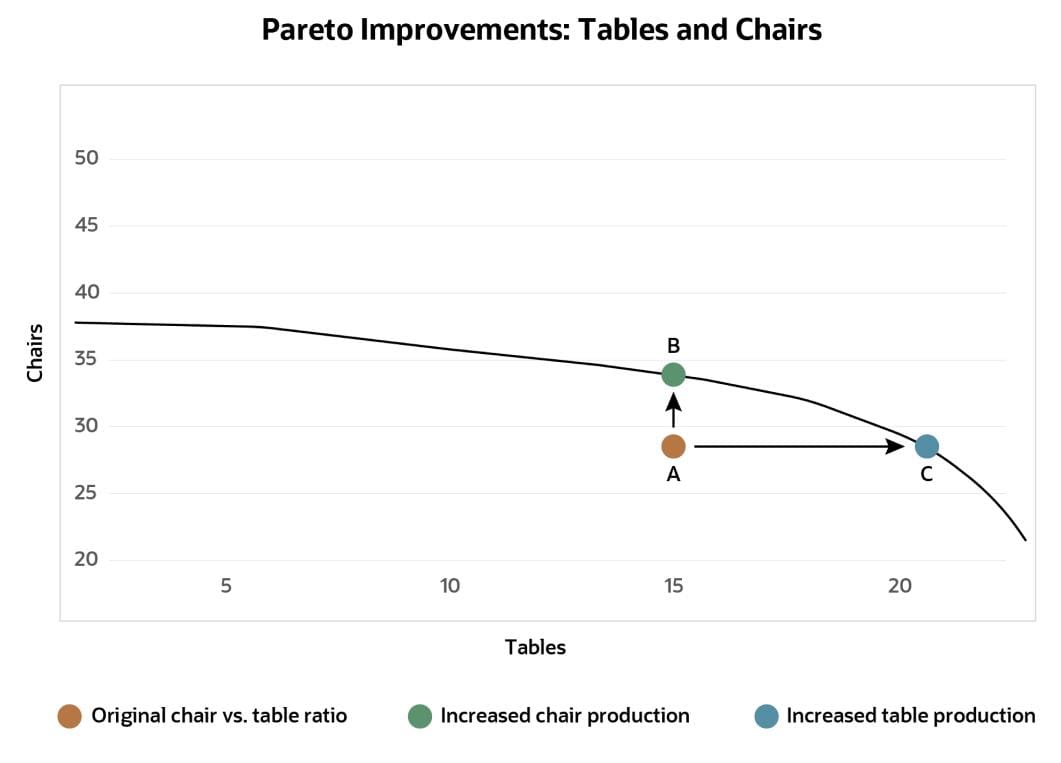 pareto improvements