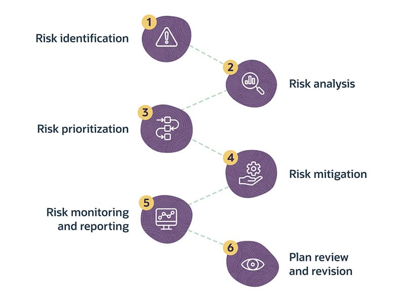 financial risk management process