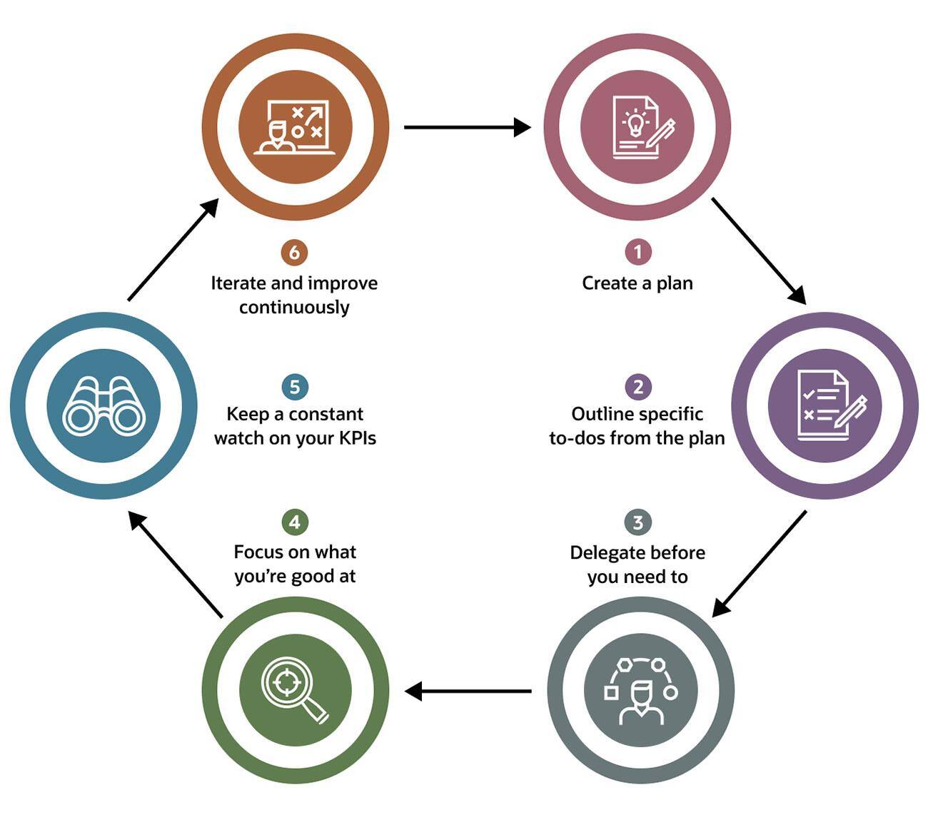 6 Steps to Peak Performance in Business