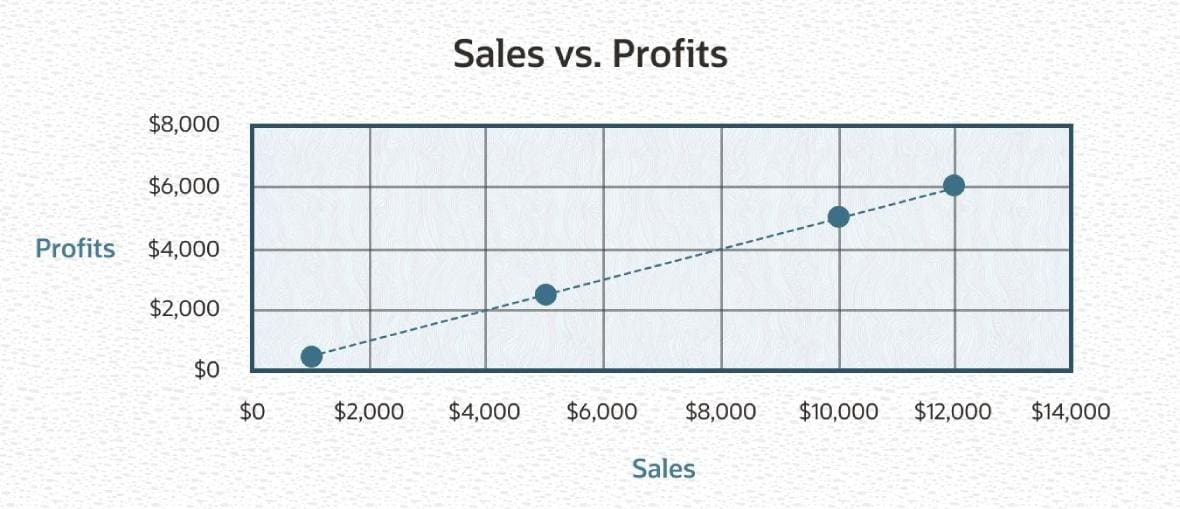 sale vs profits