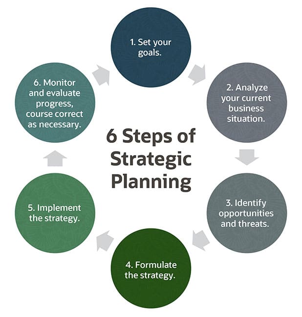 6 Steps of Strategic Planning