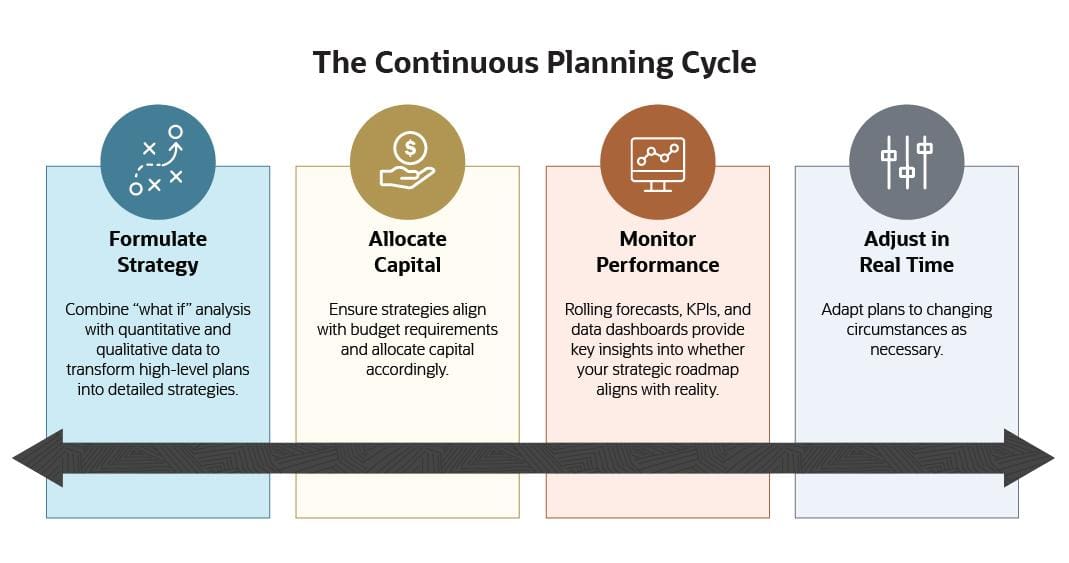 infographic the continuous planning cycle
