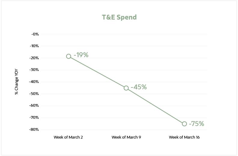 t&e spend
