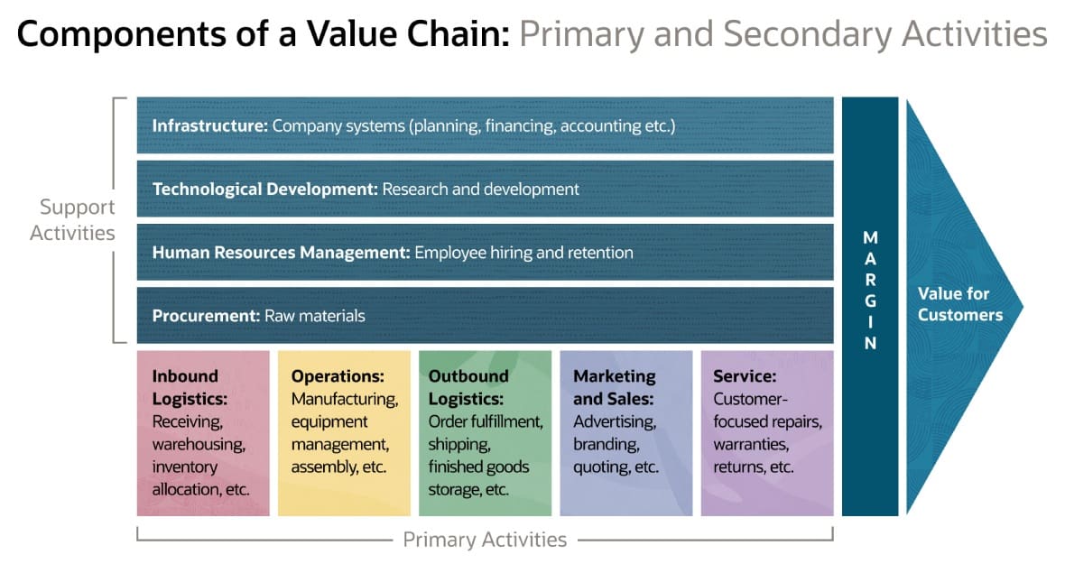 infographic value chain analysis