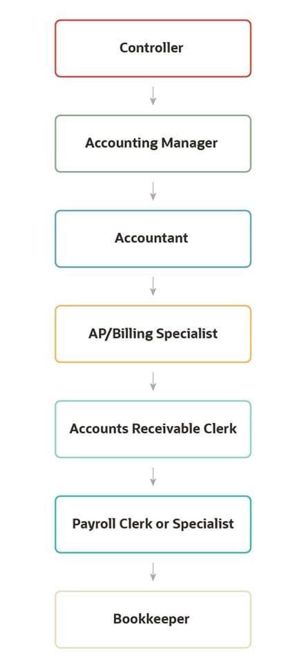 Accounting Org Chart
