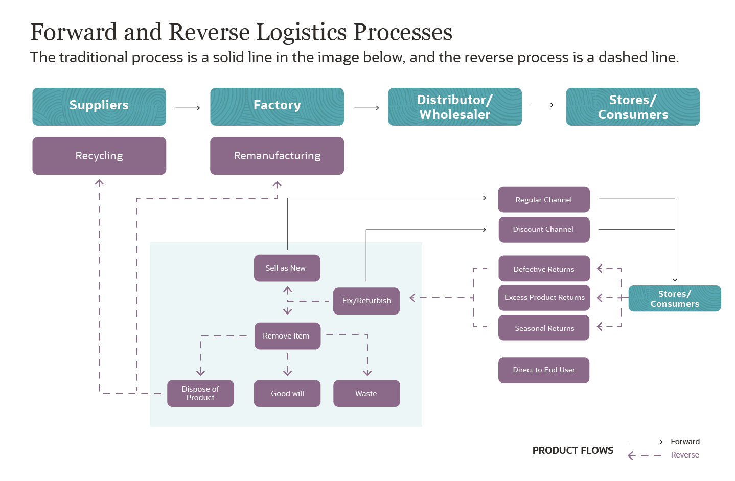 forward and reverse logistics processes