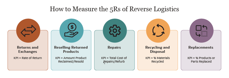 measure the 5rs