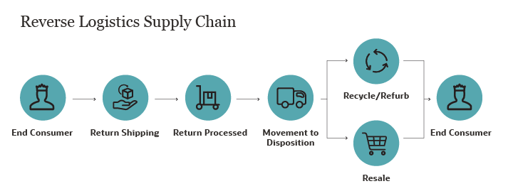 research article on reverse logistics