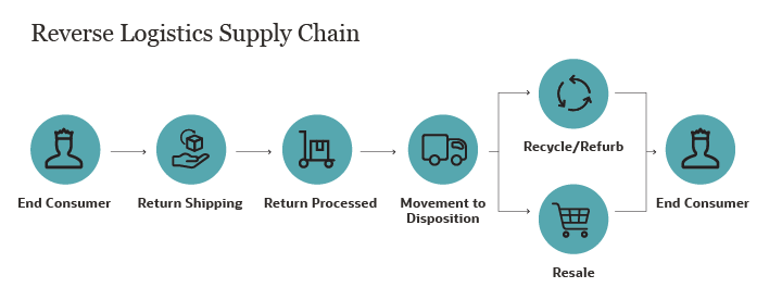 Return Management Supply Chain Times