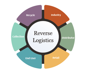 Circular Economy