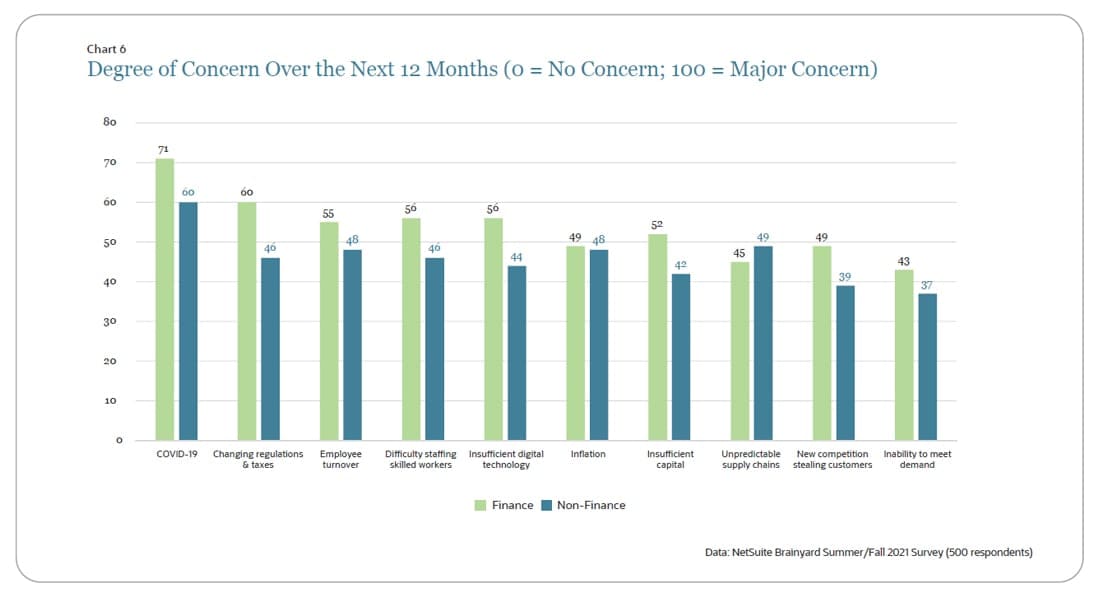 business leader concerns