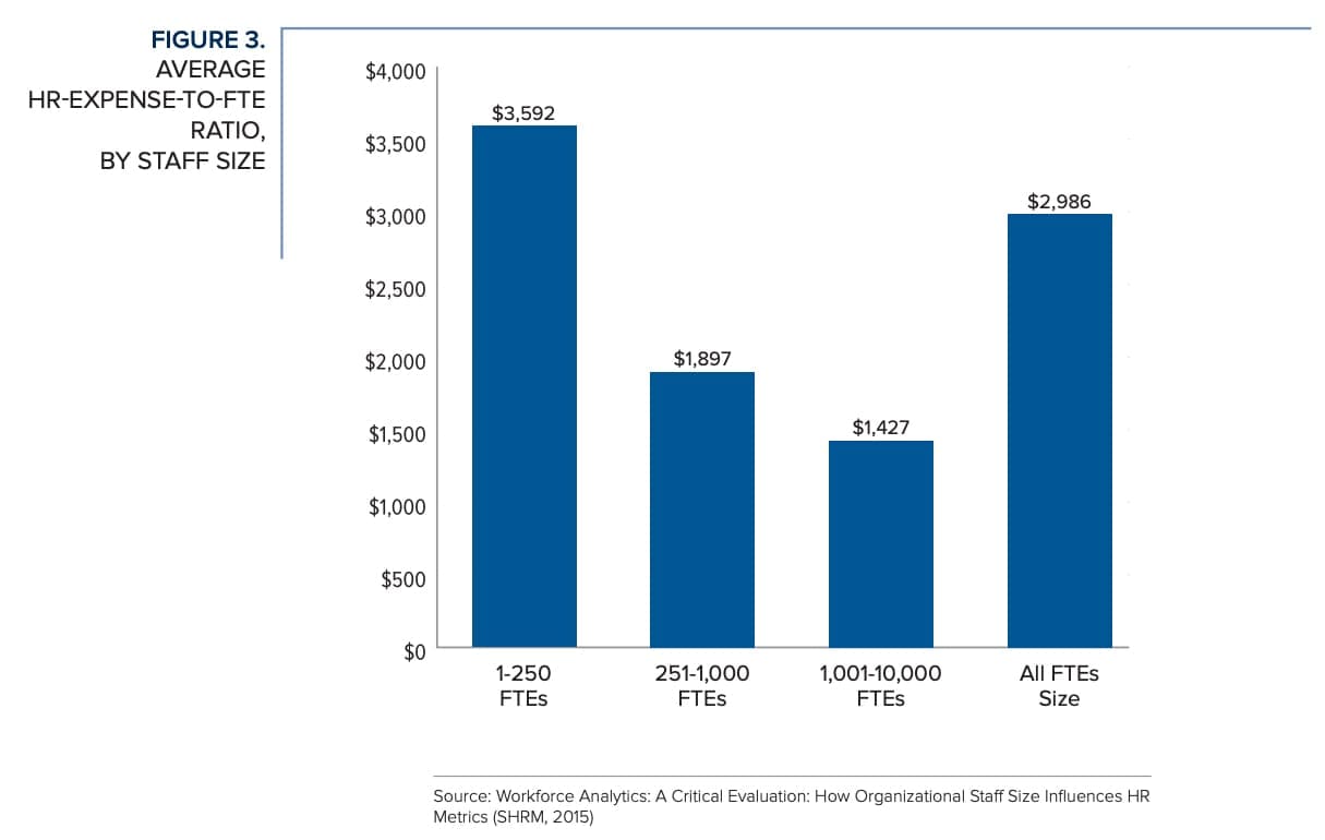 HR expense to FTE